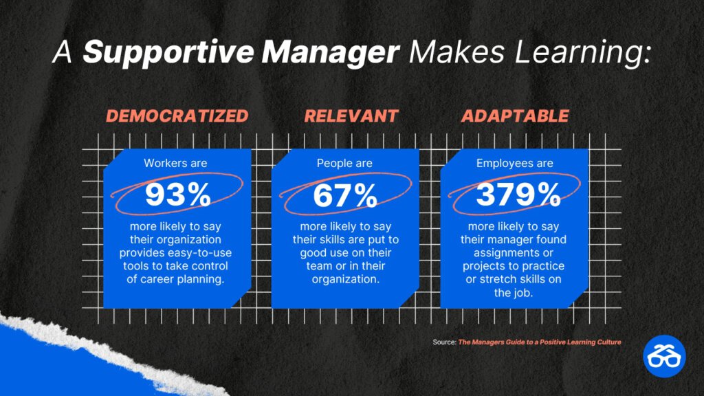 A Supportive Manager Makes Skill Development Easier Poll