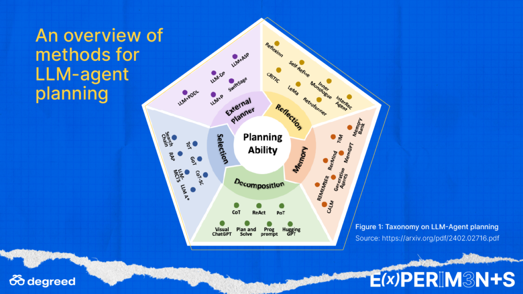 An overview of methods for LLM-agent planning in learning technologies