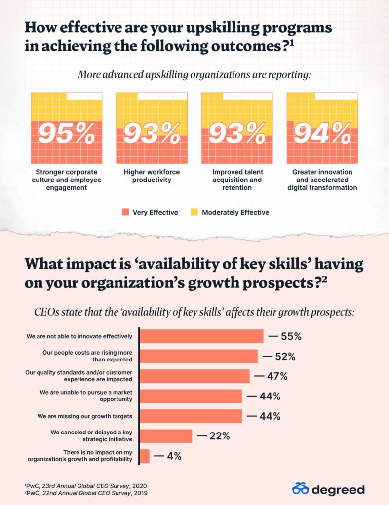 Is your upskillinge effective? 