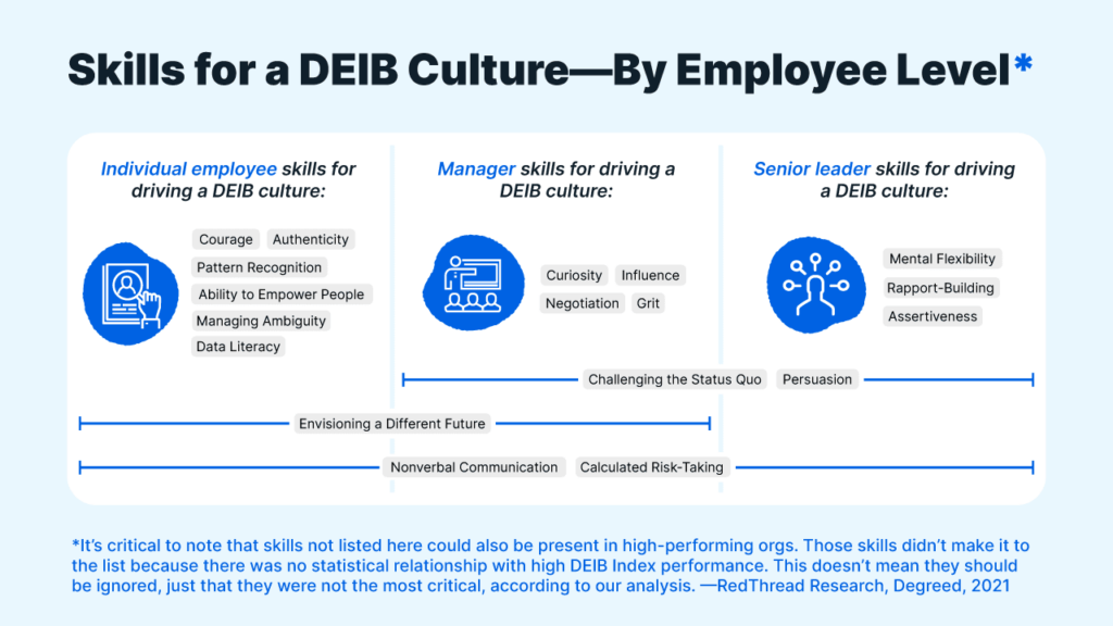 Skills for a DEIB Culture — By Employee Level
