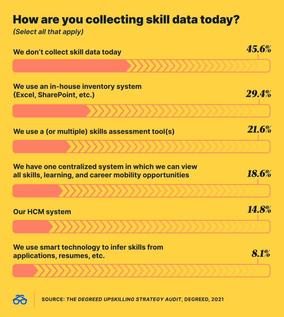 How are you collecting skill data?