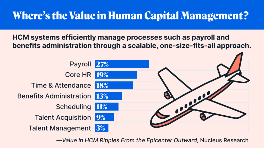 Where's the Value in Human Capital Management?  HCM systems efficiently manage processes such as payroll and benefits administration through a scalable, one-size-fits-all approach.  The Differences Between an HCM, LXP and LMS | Degreed Blog