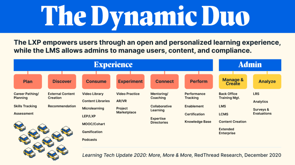 The Dynamic Duo  The LXP empowers users through an open and personalized learning experience, while the LMS allows admins to manage users, content, and compliance.  The Differences Between an HCM, LXP and LMS | Degreed Blog
