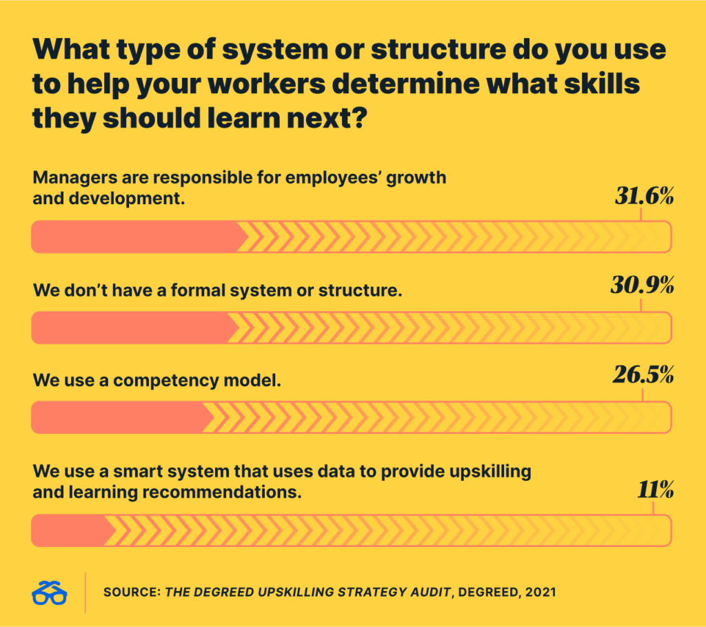 What type of system or structure do you use to help your workers determine what skills they should learn next?