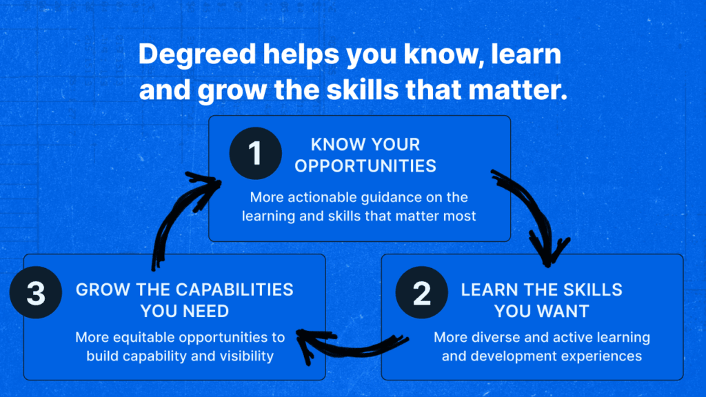 Degreed Helps You Know, Learn, and Grow The Skills That Matter Graphic