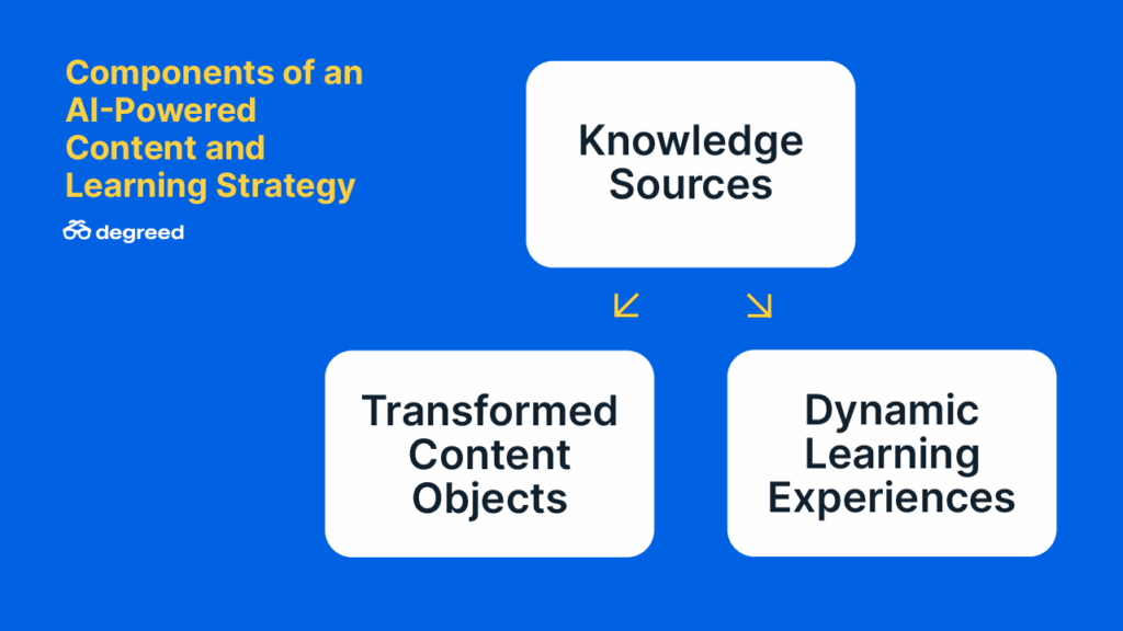 Components of an AI-powered content and learning strategy